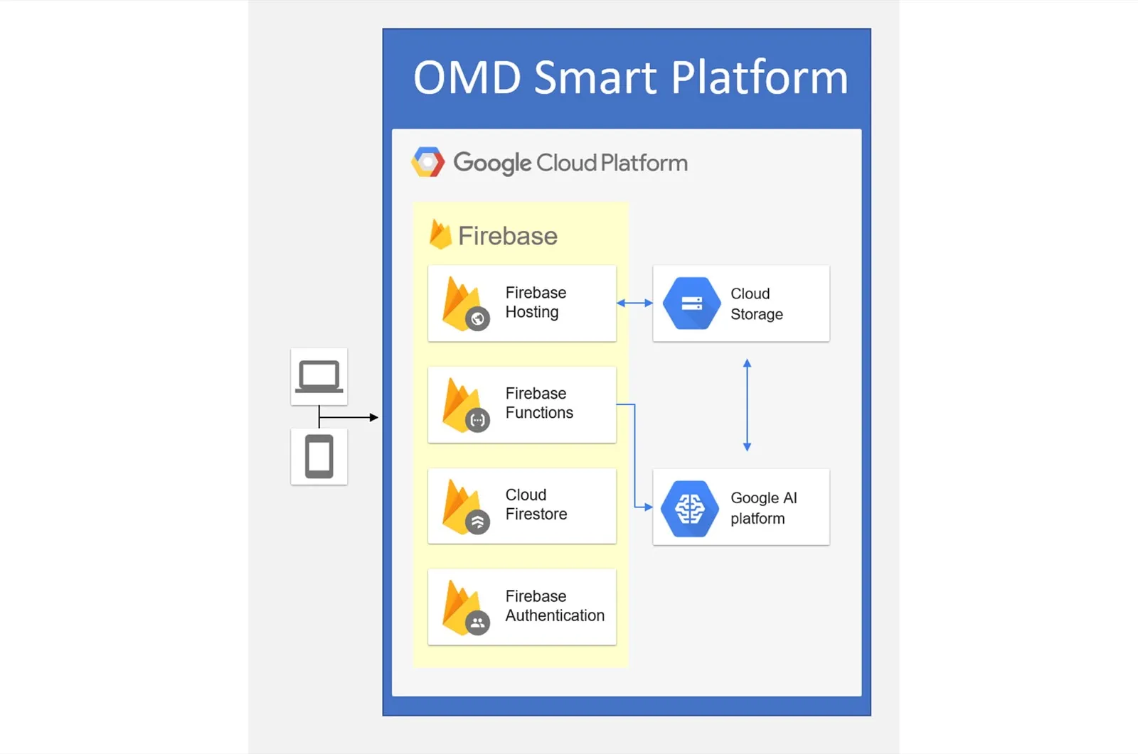 GCP＆Firebaseを用いたクラウドソリューション