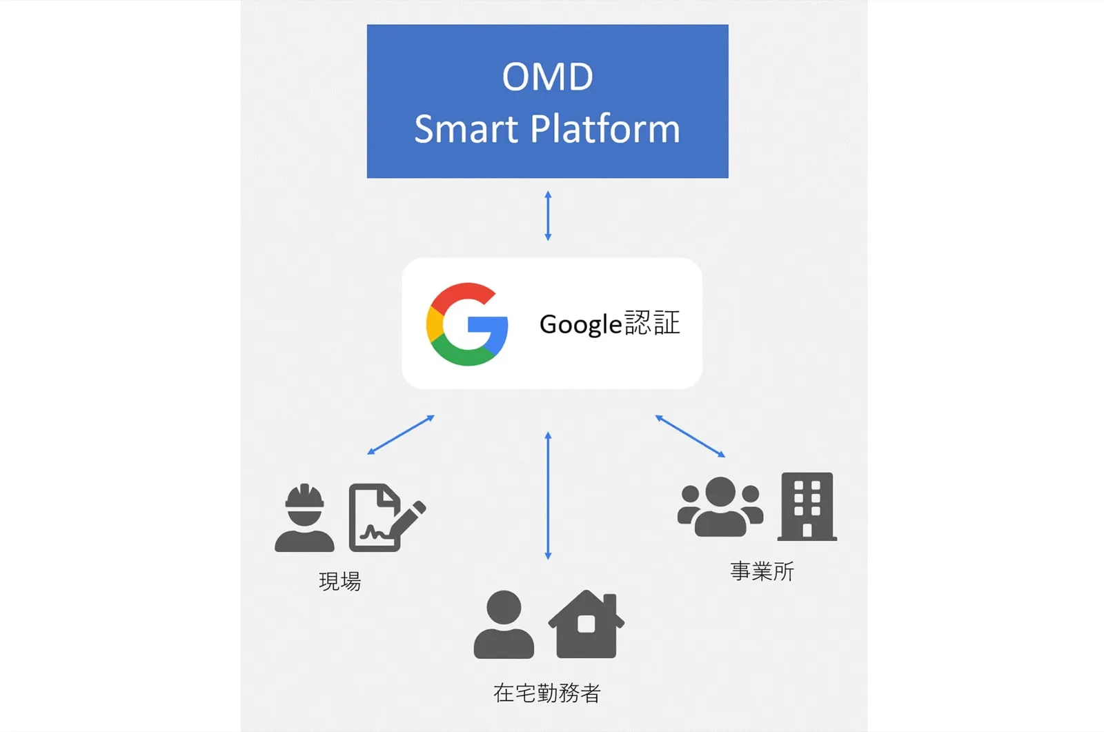 GCP＆Firebaseを用いたクラウドソリューション