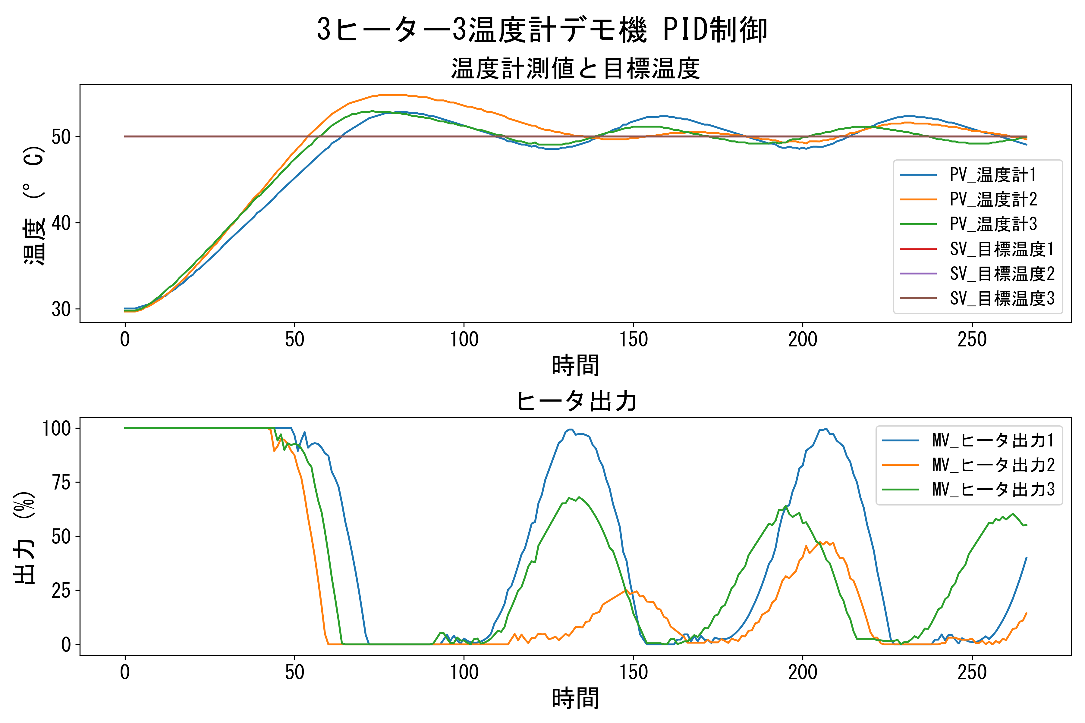 3ヒーター3温度計デモ機のPID制御結果