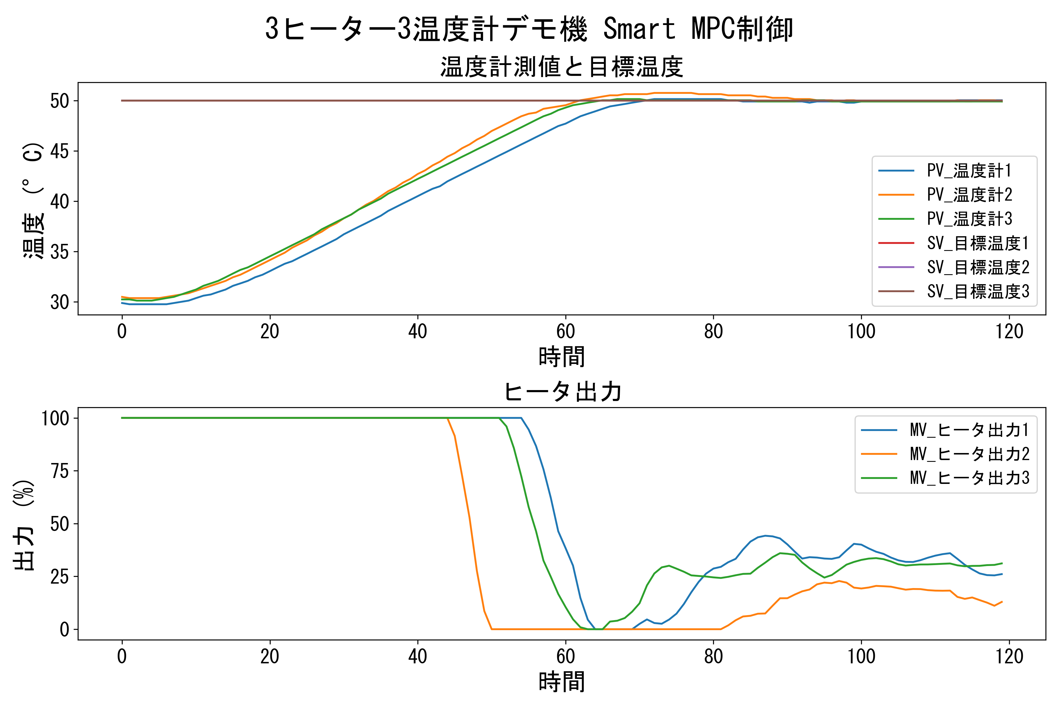 3ヒーター3温度計デモ機のSmart MPC制御結果