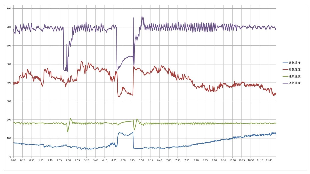 Smart MPC®による塗装プラント向け空調機の最適・省エネ運転